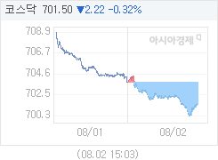 코스닥, 2.82p 내린 700.90 마감(0.40%↓)