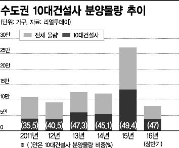 [아파트 브랜드시대]수도권 분양물량 절반이 '빅10'