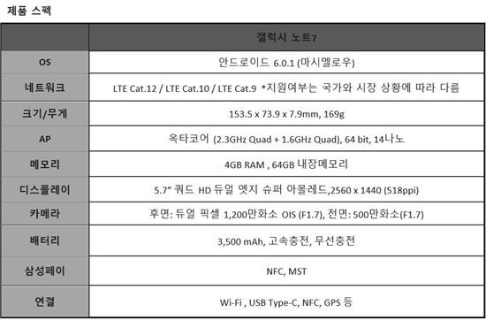 "홍채인식 뱅킹·움짤생성 S펜" 갤럭시노트7 핵심 기능은(종합)