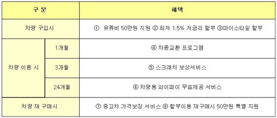 기아차, 신차부터 재구매까지 책임지는 '토탈케어 프로그램' 실시