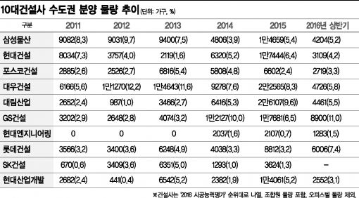 [아파트 브랜드시대]'놀랬자이' GS건설, 5년새 성장세 '최고'