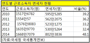 세금 전쟁…면세자 줄이기 시나리오 '3案'