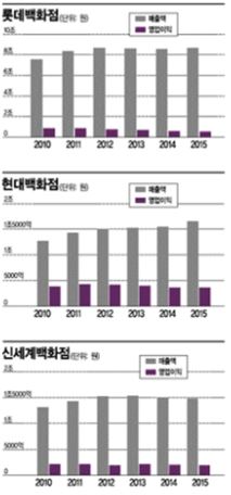 [백화점, 業의 개념이 바뀐다①]임대업의 종말