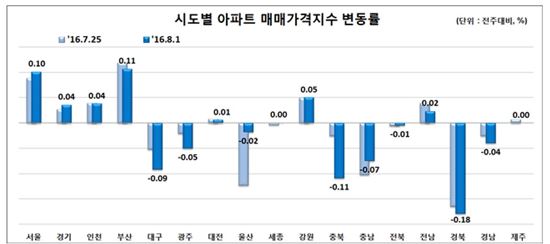 ▲ 시도별 아파트 매매가격지수 변동률 ( 제공 : 한국감정원 )