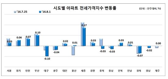 ▲ 시도별 아파트 전세가격지수 변동률 ( 제공 : 한국감정원 ) 