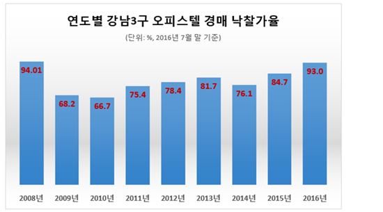 강남 오피스텔 경매 낙찰률 90% 돌파