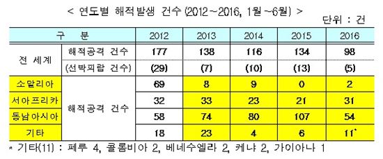 상반기 세계 해적공격 98건…전년비 27%↓