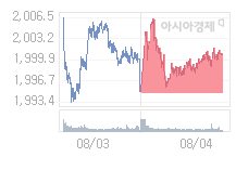 코스피, 6.20p 오른 2006.23 출발(0.31%↑)