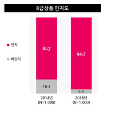 [B급상품의 반란]명품도 B급 구매 "모조품 사느니 중고사겠다"