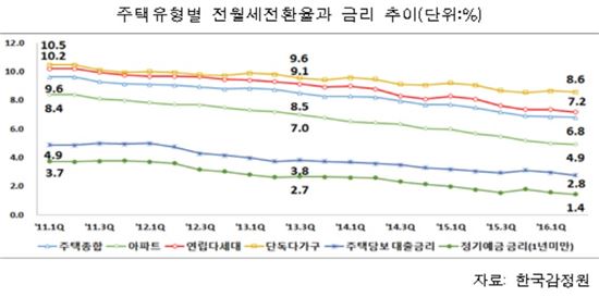 '역전세난' 서울 송파…전월세전환율 3%대로 '뚝'