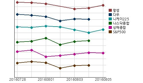 오늘의 국제증시 및 금시세