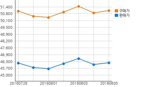 오늘의 국제증시 및 금시세