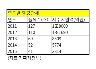 [단독]저유가·저물가에…할당관세 5년새 84% 감소