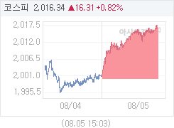 코스피, 17.91p 오른 2017.94 마감(0.90%↑)