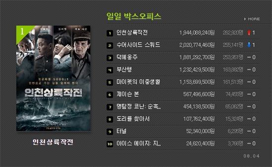 ‘부산행’ 관객 941만명 돌파하며 4위…1위는 ‘인천상륙작전’