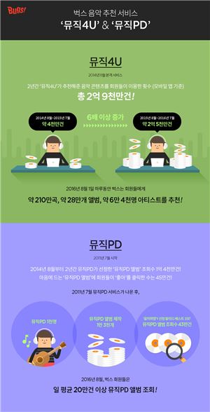 벅스, 추천서비스 '뮤직4U' 2년새 2.9억건 돌파