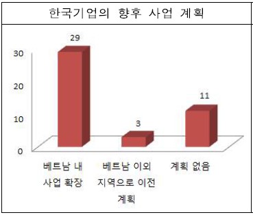 [베트남이 바꾼 韓 경제지도]韓기업 67%,"베트남 사업확장 예정"