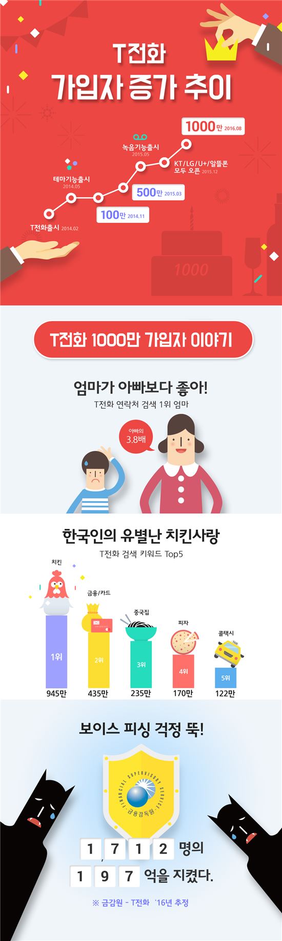 SKT, T전화 가입자 1000만 돌파…가장 많이 검색한 연락처는?
