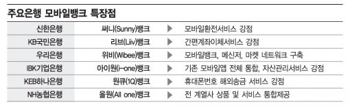 모바일전쟁, 농협도 뛰어들었다 