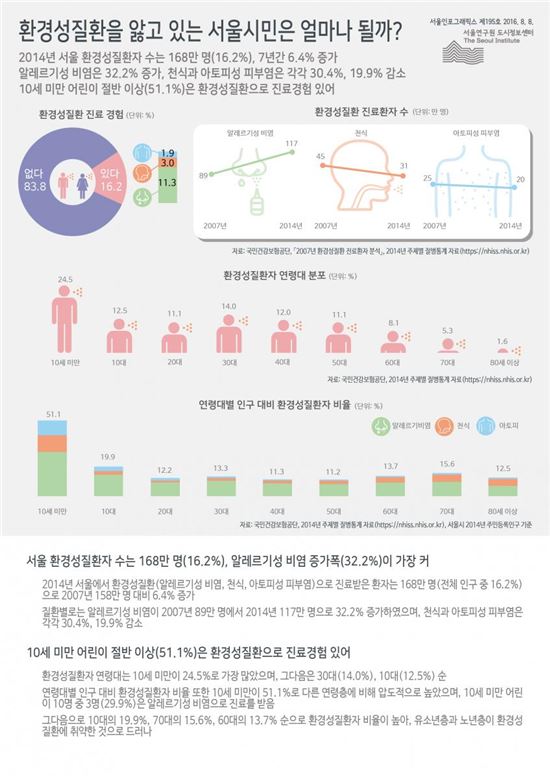 알레르기성 비염 환자 32.2% 증가…10세 미만 10명 중 3명 진료 받아