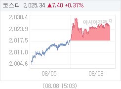 코스피, 13.18p 오른 2031.12 마감(0.65%↑)