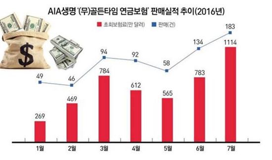 AIA생명, 달러보험 초회보험료 1200만달러 육박