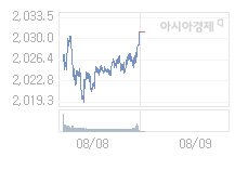 코스피, 2.40p 오른 2033.52 출발(0.12%↑)