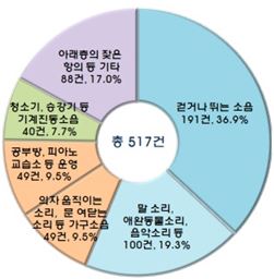 층간소음·간접흡연으로 '시한폭탄' 된 아파트..2년반 새 민원 1200건  