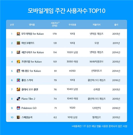 8월 첫주 모바일 게임 사용자 TOP10 (출처=와이즈앱)