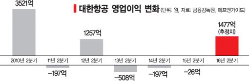 대한항공, 2분기 최대 실적…조양호 회장 간만에 웃었다