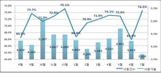'씨 마르는 경매'…7월 진행건수 9383건 '역대 최저'