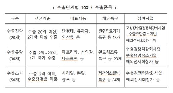 중기청 "지역특구 100대 품목 수출 집중 지원"