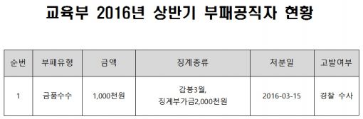 교육부, 금품수수 공직자 홈페이지에 공개