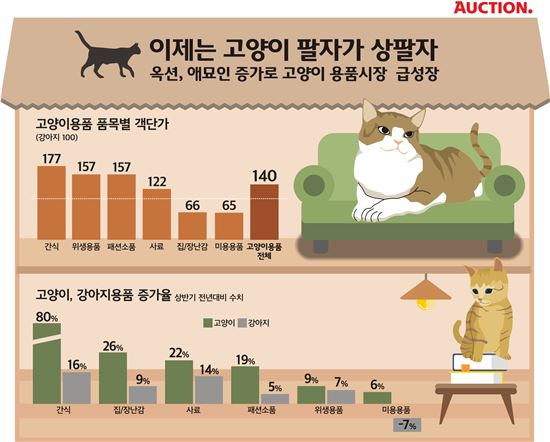 '猫 팔자가 상팔자'…평균 구매단가, 강아지 용품보다 40% 높아