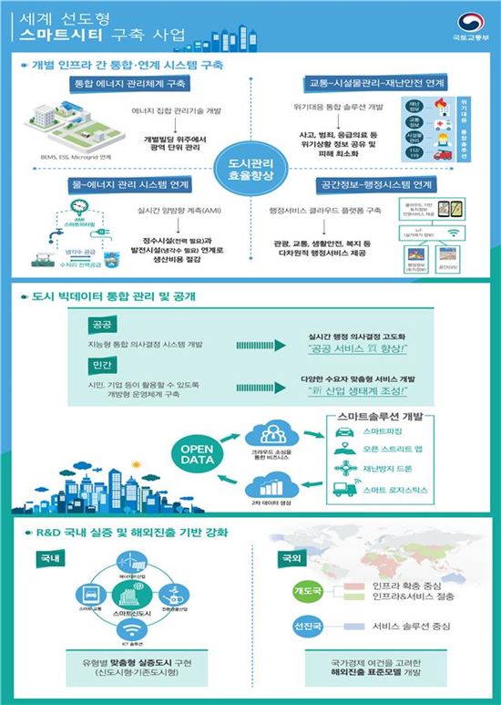 수출용 스마트시티 표준 모델 만든다