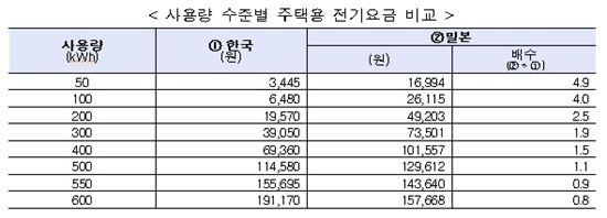한국과 일본 전기사용량별 주택용 전기요금(자료:산업통상자원부)