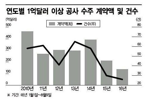 저유가에 대형공사 실종…건설 해외수주 반토막