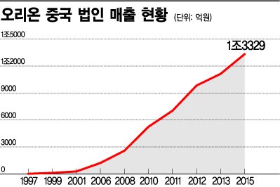 사드가 가른 희비 '웃음' 롯데 vs '울상' 오리온…결국은 中 의존도 탓(종합)