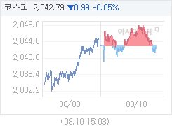 코스피, 0.86p 오른 2044.64 마감(0.04%↑)