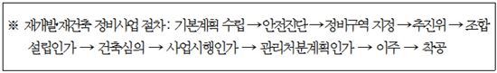 서울시, 재개발·재건축 시공사 선정 결국 '건축심의 이후'로