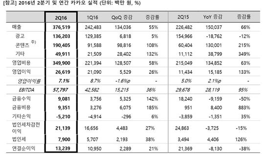 카카오, '로엔' 인수 효과…2Q 영업익 전년 대비 133% 증가
