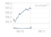 코스닥, 1.84p 오른 709.30 출발(0.26%↑)