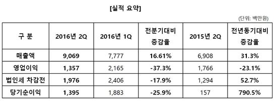 엠게임, 2Q 영업익 전년比 23%↓… 당기순이익은 790% 늘어나