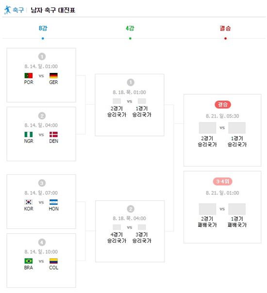 [리우올림픽 축구] 브라질, 덴마크에 4-0 승 찍고 조1위 8강