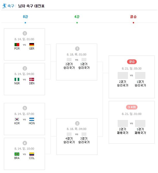 리우 올림픽 남자 축구 8강 대진표. / 사진=네이버 캡처