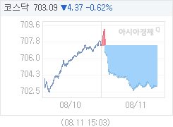 코스닥, 4.13p 내린 703.33 마감(0.58%↓)