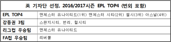 英 기자단 선정, 2016/2017시즌 EPL TOP4 (번외 포함)
