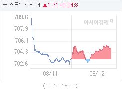 코스닥, 1.85p 오른 705.18 마감(0.26%↑)