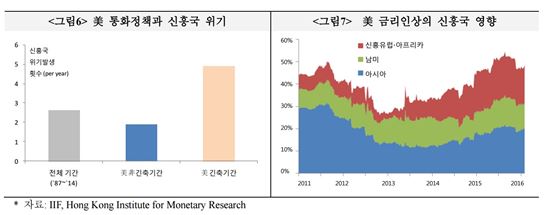 "美 금리인상, 신흥국 위기 초래 가능성 높아…비긴축시기比 2.6배↑"