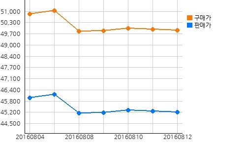 오늘의 국제증시 및 금시세